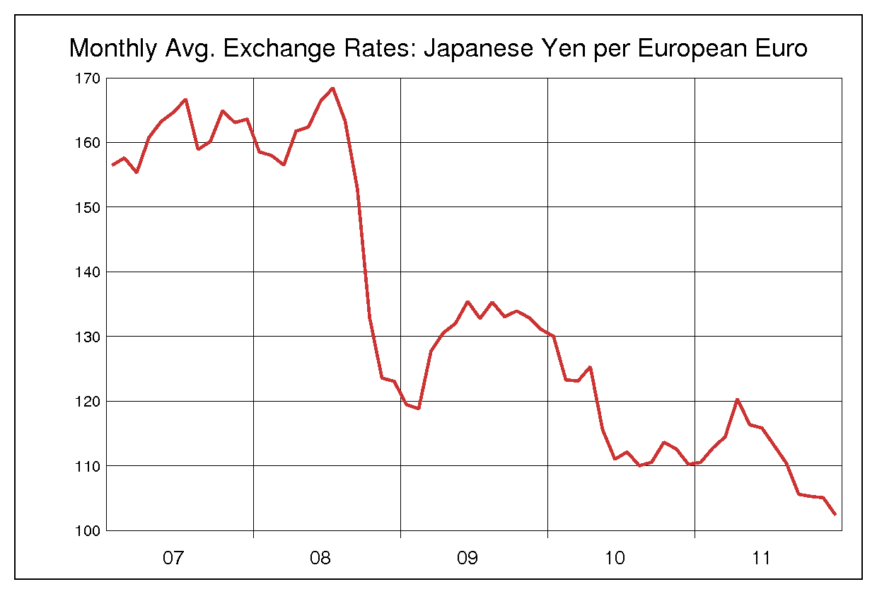 2007年から2011年までのユーロ円のヒストリカルチャート